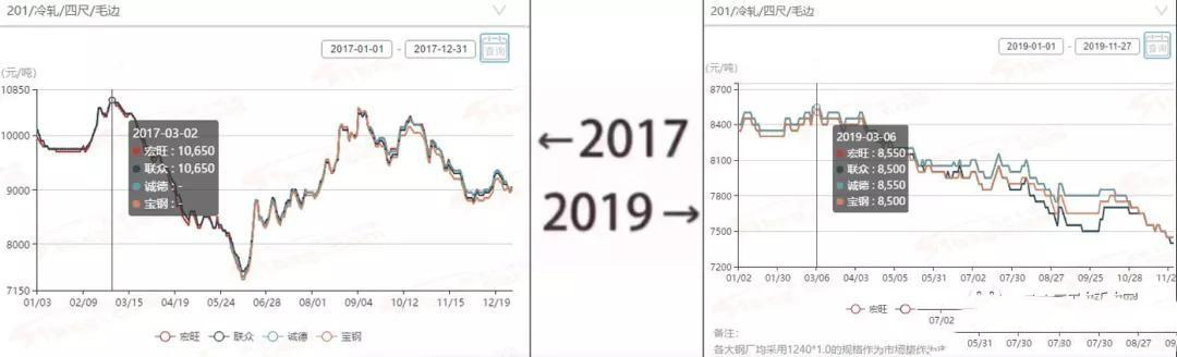 2017→2019刷屏了，不銹鋼管廠家一對(duì)比就哭了  