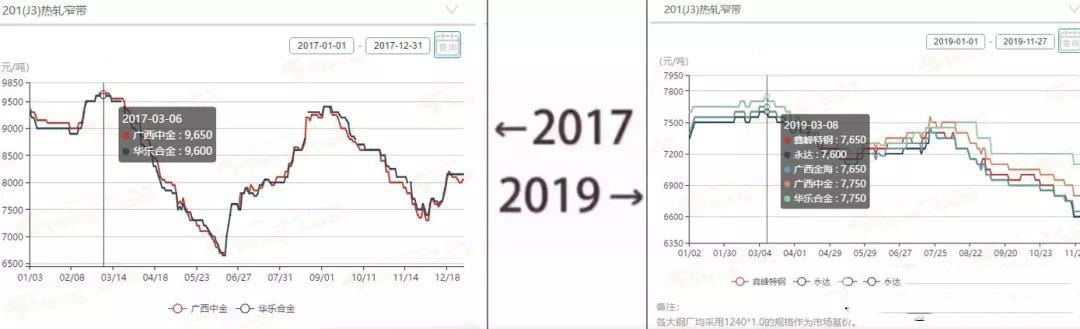 2017→2019刷屏了，不銹鋼管廠家一對(duì)比就哭了  